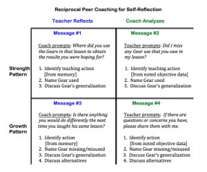 Reciprocal Peer Coaching for Self-Reflection