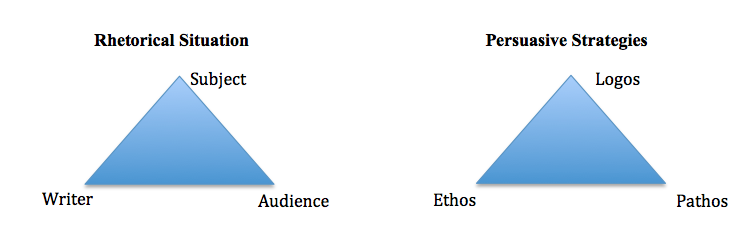 rhetorical situation triangle