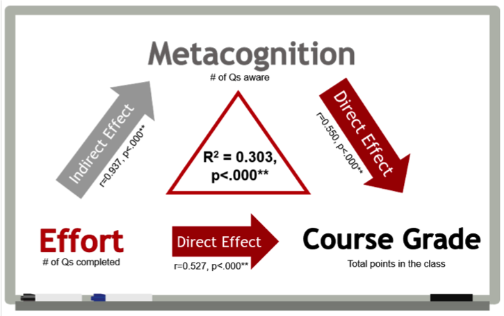 Flow diagram showing direct and indirect effects on course grade