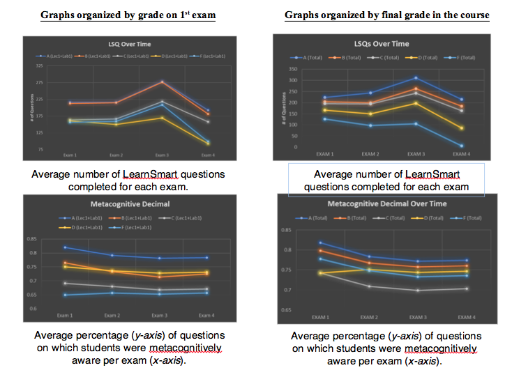 Graphs showing questions completed as well as accuracy of self-assessment.