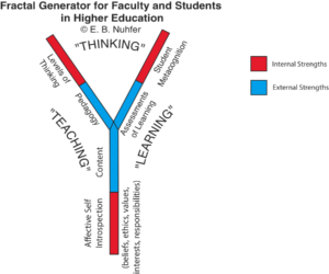 Illustration of components (thinking, teaching, learning) in the fractal generator for faculty and students (by Ed Nuhfer)