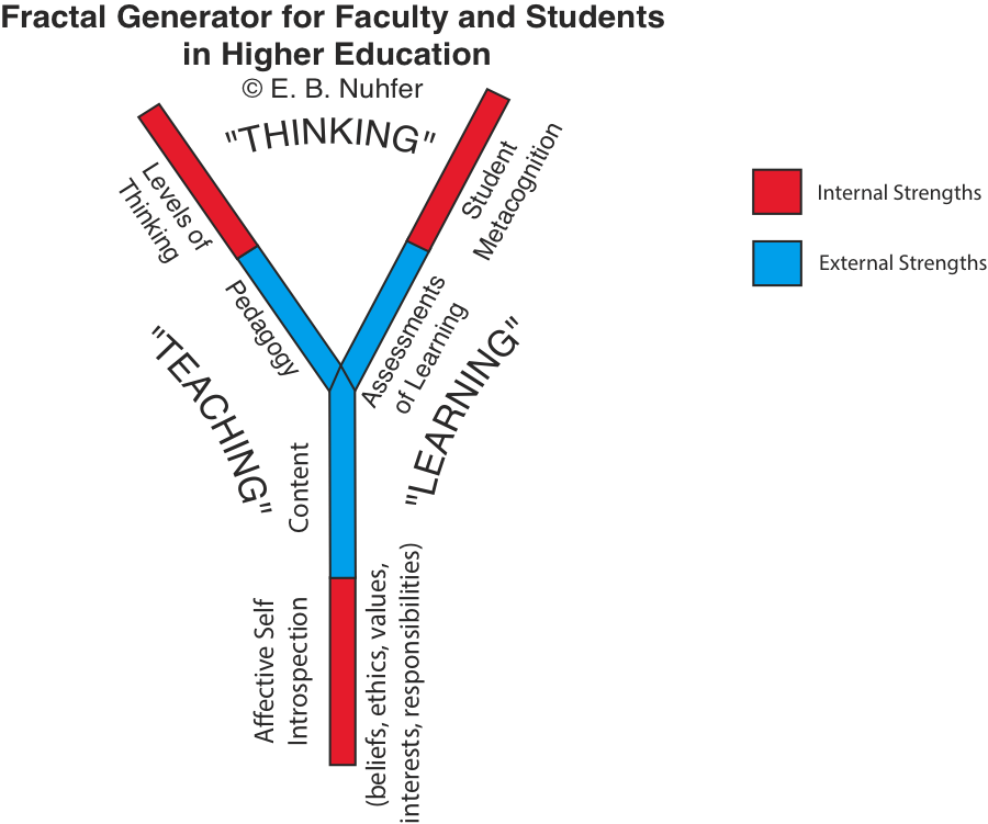 Illustration of components (thinking, teaching, learning) in the fractal generator for faculty and students (by Ed Nuhfer)