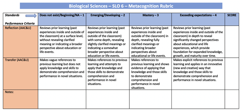 chart showing a metacognition rubric for biological sciences