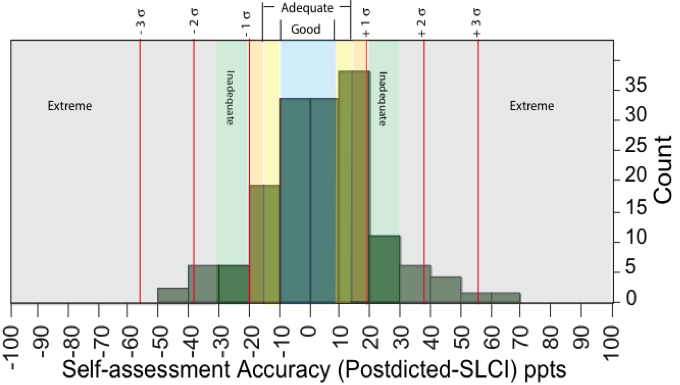 distribution of self-assessment accuracy for individual course after taking SCLI