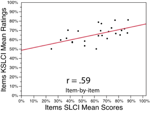 scatter plot of SCLI scores and knowledge survey scores by question