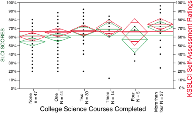 categorical plot by number of college science courses completed