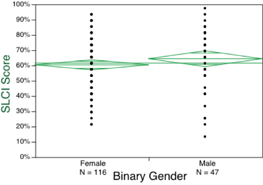 categorical plot by binary gender for individual class