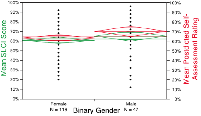 categorical plot by gender including self-assessment data