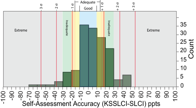 distribution of self-assessment accuracy for individual course