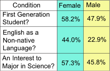 Table 1: percentages of male and female students as first generation, English and non-native speaker, and with respect to self-report interest to major in science