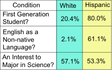 Table 2: percentage of white and hispanic students who report to be first generation students, English as non-native speakers, and interested in majoring in science.