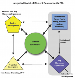 flow chart showing components of the Integrated_Model_of_Student_Resistance