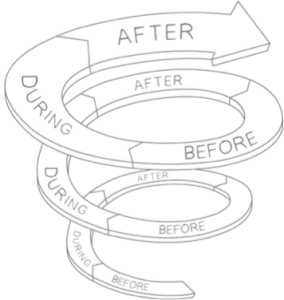 Schematic of a spiral illustrating loops of before, during, after
