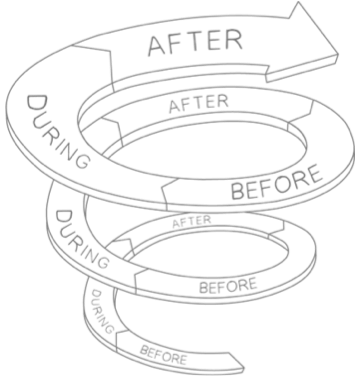 Schematic of a spiral illustrating loops of before, during, after