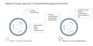 Flow diagram showing Phase 1: Course Translation and Phase 2: Course Adaptation