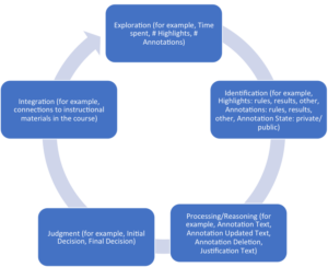 diagram of the 5 steps in the decision making process: exploration, identification, processing, judgement, integration