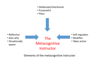 Flow chart diagram listing 3 elements of the metacognitive instructor (reflective, deliberate, self-regulates)