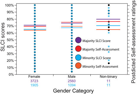 Graph of gender performance on measures of self-assessed competence ratings and demonstrated competence scores across ethnic majority/minority categories.