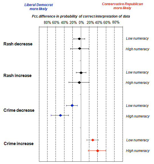 Graph showing comparing responses from those with low and high numeracy skills. Those with high numeracy always have better accuracy (smaller variance around the mean). When the topic was non-partisan, the means for those with low and high numeracy skills were roughly the same and showed little bias regarding direction of error. When the topic was partisan, then then those with lower skill showed, the strong bias and those with higher skill showed some bias.