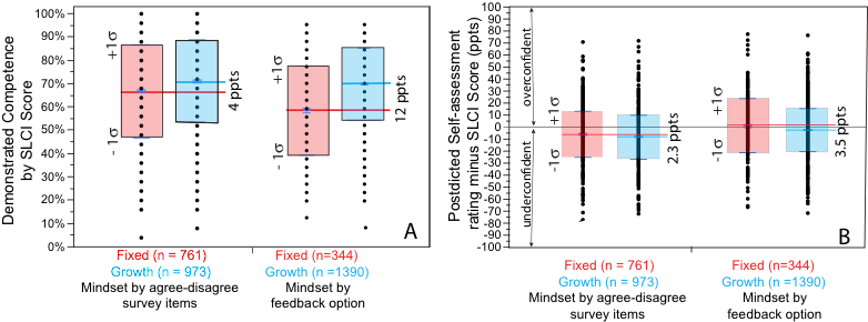 Graphs showing how fixed and growth mindsets relate to SLCI scores, differing based on how mindset is categorized.